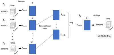 Single-Trial MEG Data Can Be Denoised Through Cross-Subject Predictive Modeling